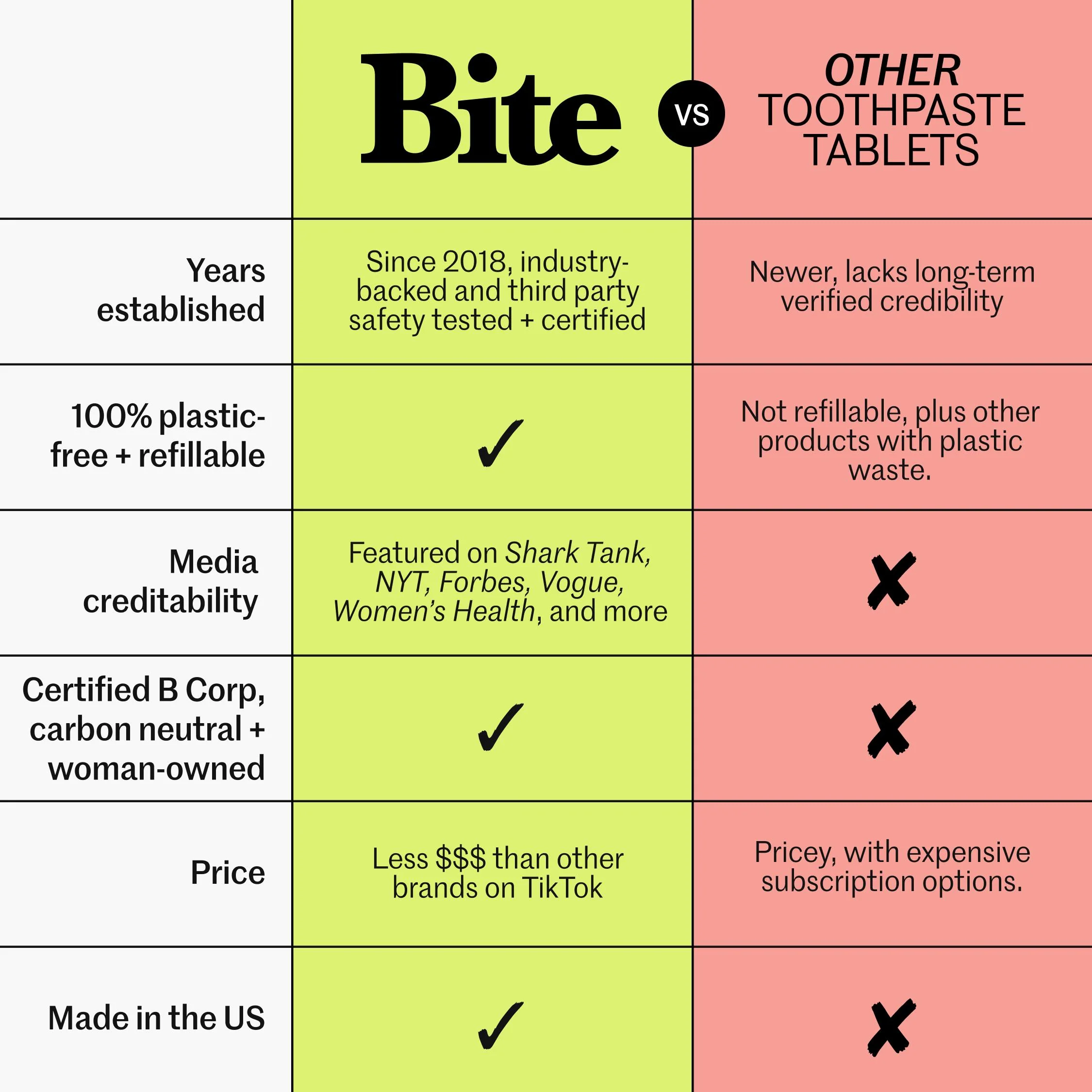 Bite Toothpaste Bits – Natural, Remineralizing, Whitening Toothpaste Tablets with Nano-Hydroxyapatite and Xylitol - As Seen On Shark Tank - Image 4